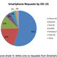 Illustration for article titled iPhone and Android Are Taking Over the (Mobile) Internet